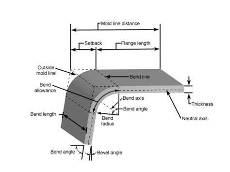 10 gauge sheet metal bend radius|bend radius vs material thickness.